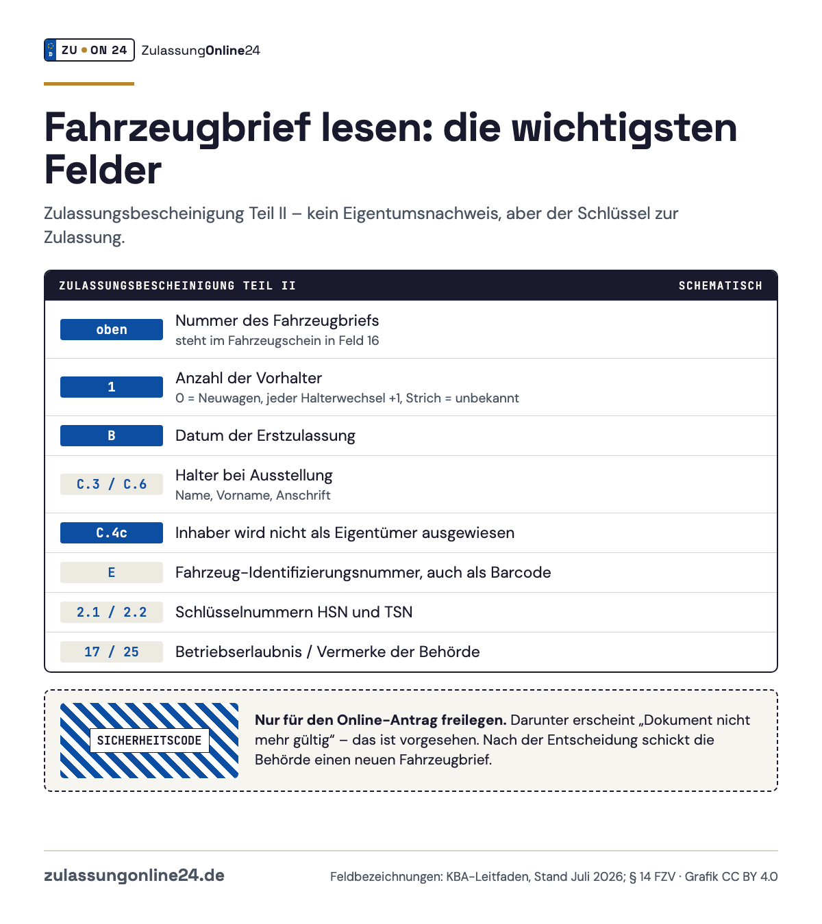 Übersicht der Felder im Fahrzeugbrief: Nummer oben, Feld 1 Anzahl der Vorhalter, B Erstzulassung, C.4c kein Eigentumsnachweis, E FIN, 2.1 und 2.2 Schlüsselnummern, Sicherheitscode unter dem Aufkleber