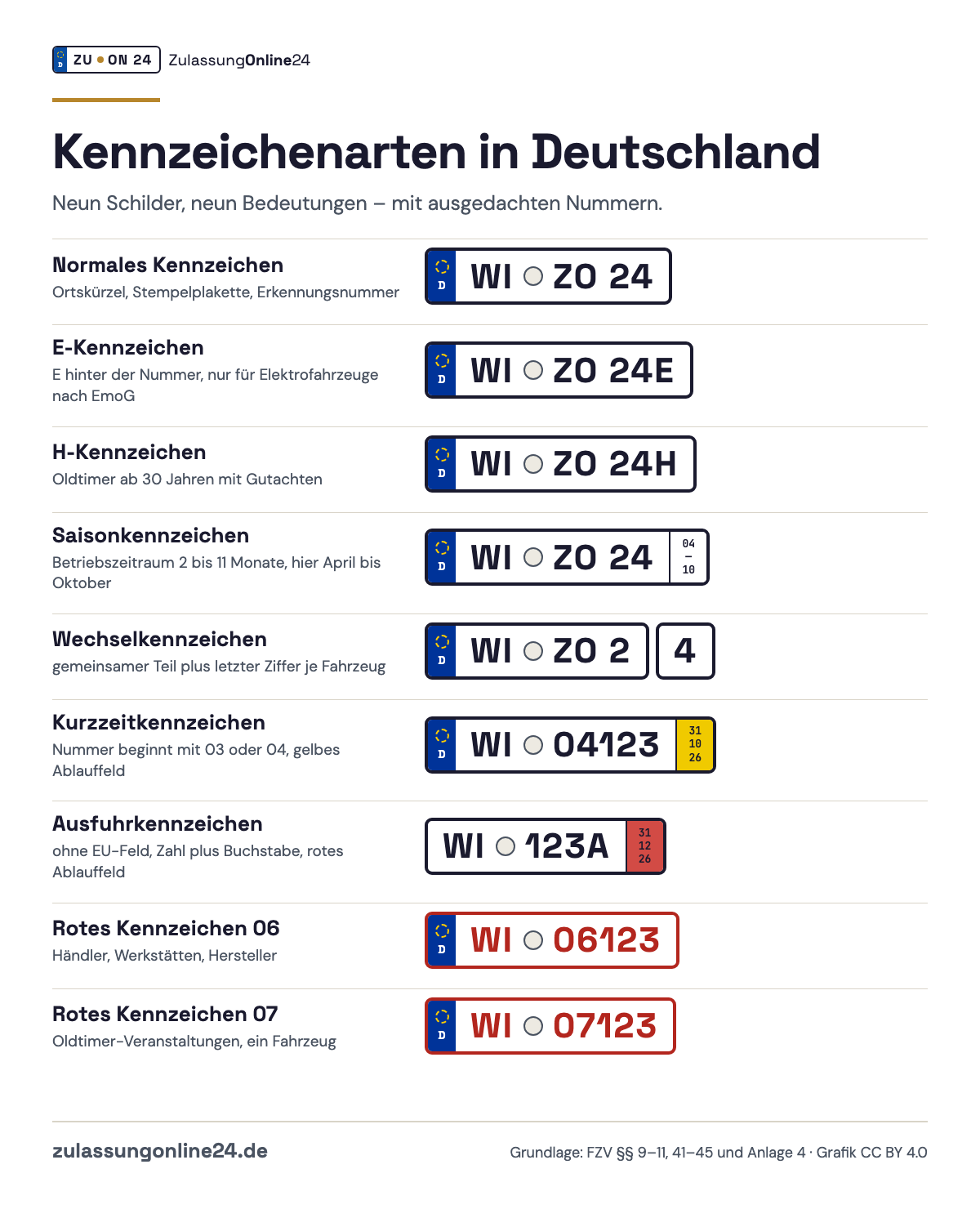 Deutsche Kennzeichenarten im Vergleich: normales Kennzeichen, E-Kennzeichen, H-Kennzeichen, Saisonkennzeichen, Kurzzeitkennzeichen mit gelbem Feld, Ausfuhrkennzeichen mit rotem Feld, rotes 06- und 07-Kennzeichen