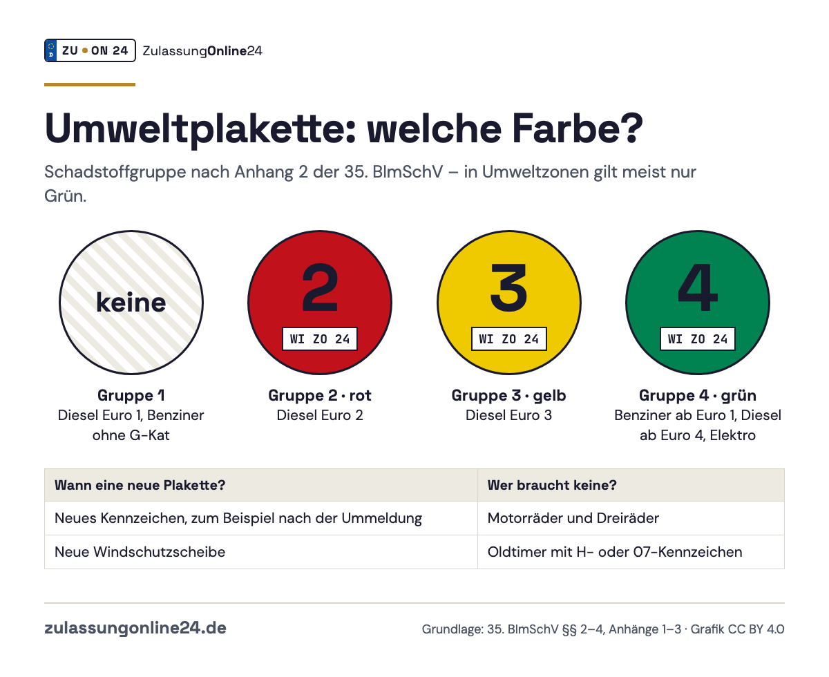 Umweltplaketten nach Schadstoffgruppe: Gruppe 2 rot, Gruppe 3 gelb, Gruppe 4 grün, Gruppe 1 ohne Plakette, mit Faustregel für Benziner, Diesel und Elektroautos