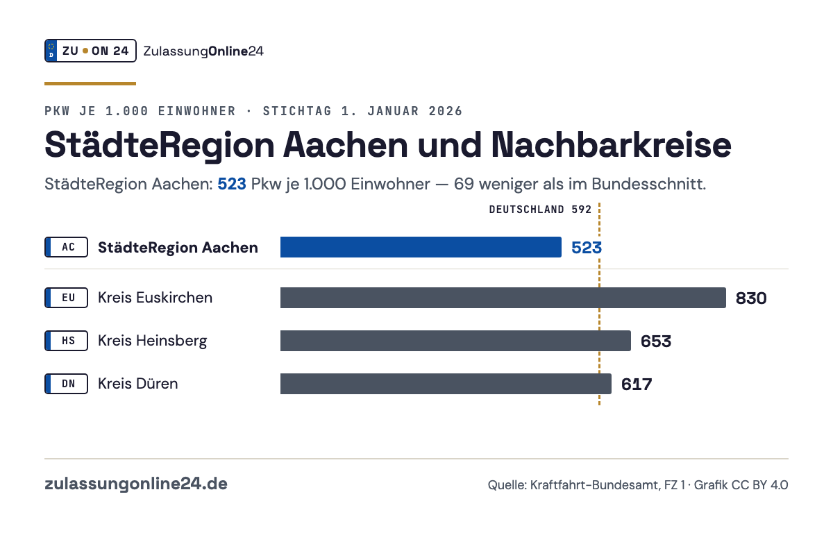 Balkendiagramm Pkw je 1.000 Einwohner am 1. Januar 2026: StädteRegion Aachen 523, Kreis Euskirchen 830, Kreis Heinsberg 653, Kreis Düren 617; Bundesschnitt 592