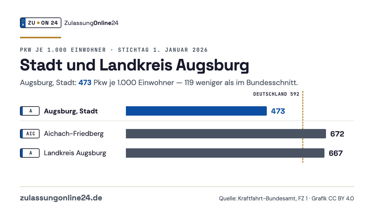 Balkendiagramm Pkw je 1.000 Einwohner am 1. Januar 2026: Augsburg, Stadt 473, Aichach-Friedberg 672, Landkreis Augsburg 667; Bundesschnitt 592