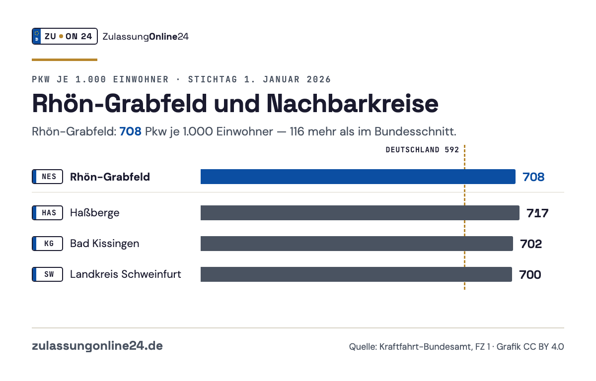 Balkendiagramm Pkw je 1.000 Einwohner am 1. Januar 2026: Rhön-Grabfeld 708, Haßberge 717, Bad Kissingen 702, Landkreis Schweinfurt 700; Bundesschnitt 592