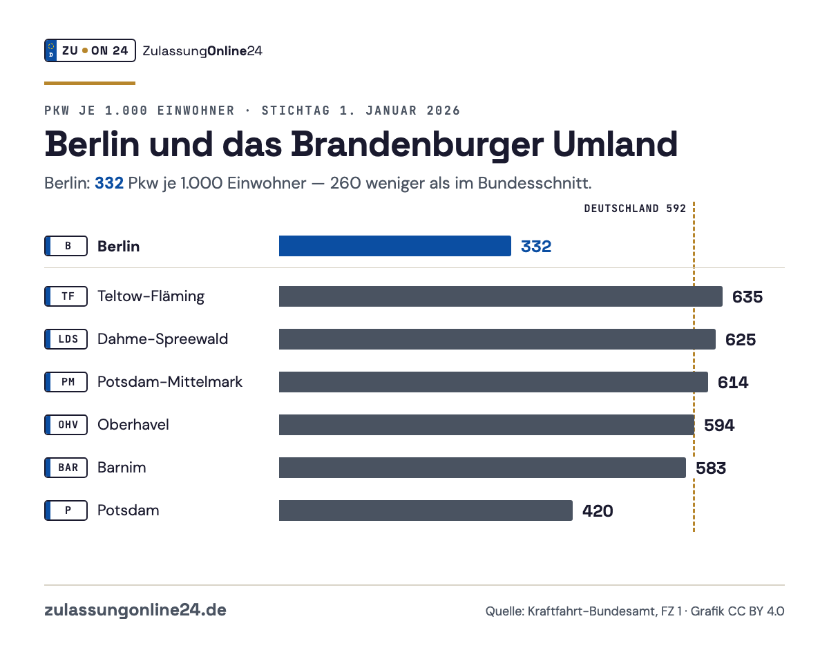Balkendiagramm Pkw je 1.000 Einwohner am 1. Januar 2026: Berlin 332, Teltow-Fläming 635, Dahme-Spreewald 625, Potsdam-Mittelmark 614, Oberhavel 594, Barnim 583, Potsdam 420; Bundesschnitt 592