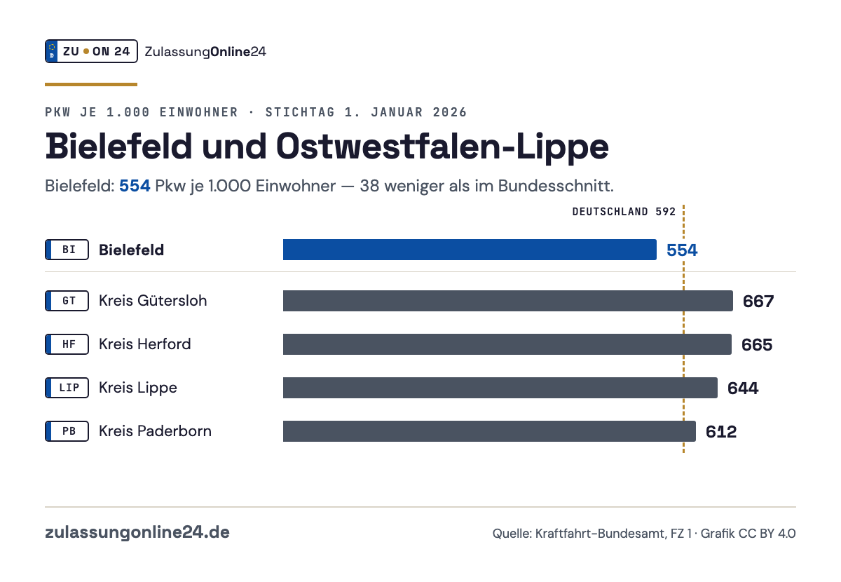 Balkendiagramm Pkw je 1.000 Einwohner am 1. Januar 2026: Bielefeld 554, Kreis Gütersloh 667, Kreis Herford 665, Kreis Lippe 644, Kreis Paderborn 612; Bundesschnitt 592
