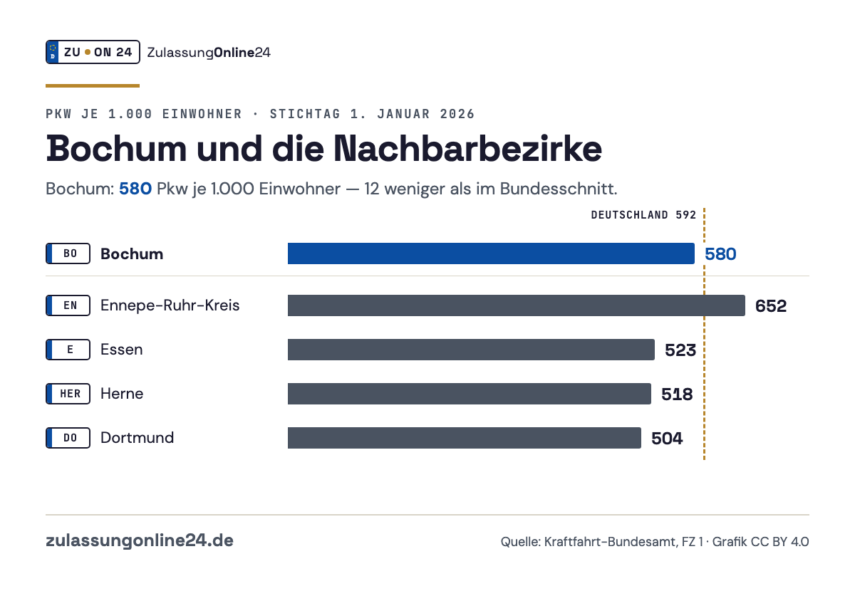 Balkendiagramm Pkw je 1.000 Einwohner am 1. Januar 2026: Bochum 580, Ennepe-Ruhr-Kreis 652, Essen 523, Herne 518, Dortmund 504; Bundesschnitt 592