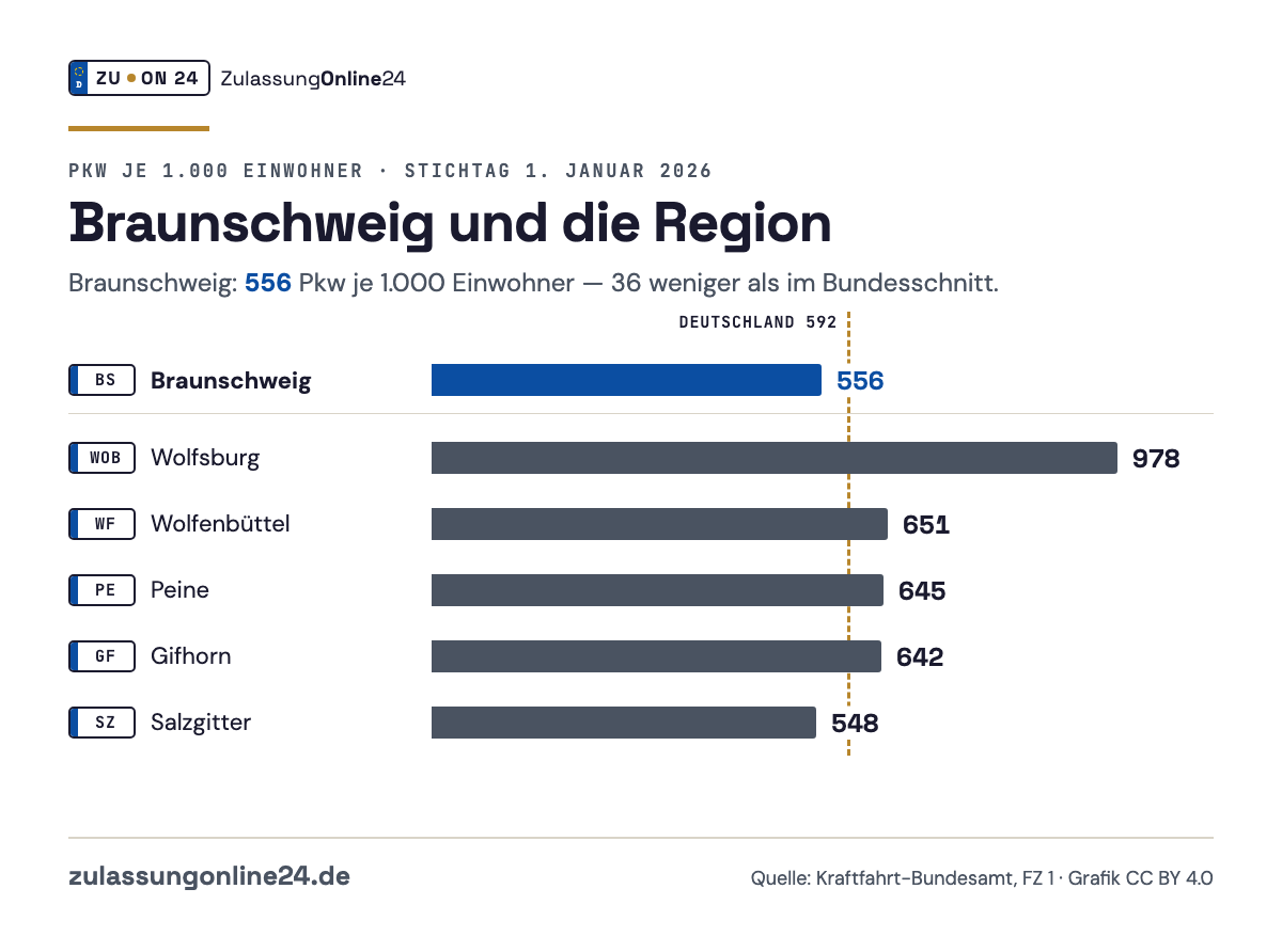 Balkendiagramm Pkw je 1.000 Einwohner am 1. Januar 2026: Braunschweig 556, Wolfsburg 978, Wolfenbüttel 651, Peine 645, Gifhorn 642, Salzgitter 548; Bundesschnitt 592