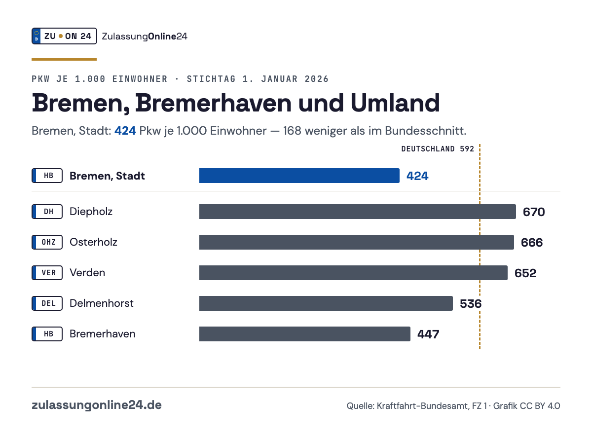 Balkendiagramm Pkw je 1.000 Einwohner am 1. Januar 2026: Bremen, Stadt 424, Diepholz 670, Osterholz 666, Verden 652, Delmenhorst 536, Bremerhaven 447; Bundesschnitt 592