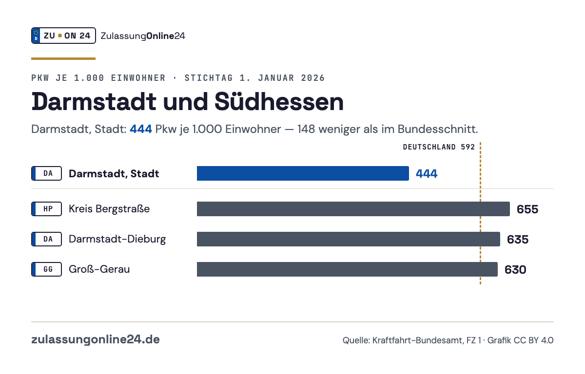 Balkendiagramm Pkw je 1.000 Einwohner am 1. Januar 2026: Darmstadt, Stadt 444, Kreis Bergstraße 655, Darmstadt-Dieburg 635, Groß-Gerau 630; Bundesschnitt 592