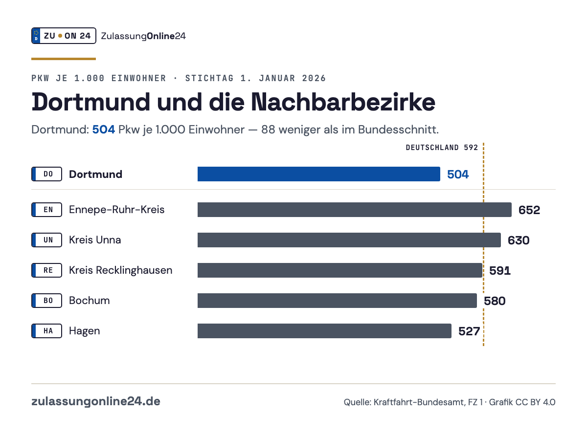 Balkendiagramm Pkw je 1.000 Einwohner am 1. Januar 2026: Dortmund 504, Ennepe-Ruhr-Kreis 652, Kreis Unna 630, Kreis Recklinghausen 591, Bochum 580, Hagen 527; Bundesschnitt 592