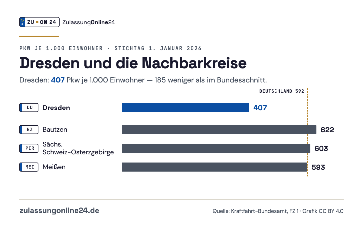 Balkendiagramm Pkw je 1.000 Einwohner am 1. Januar 2026: Dresden 407, Bautzen 622, Sächs. Schweiz-Osterzgebirge 603, Meißen 593; Bundesschnitt 592