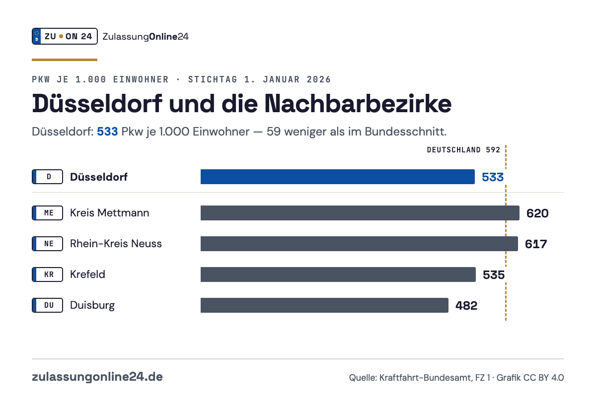 Balkendiagramm Pkw je 1.000 Einwohner am 1. Januar 2026: Düsseldorf 533, Kreis Mettmann 620, Rhein-Kreis Neuss 617, Krefeld 535, Duisburg 482; Bundesschnitt 592
