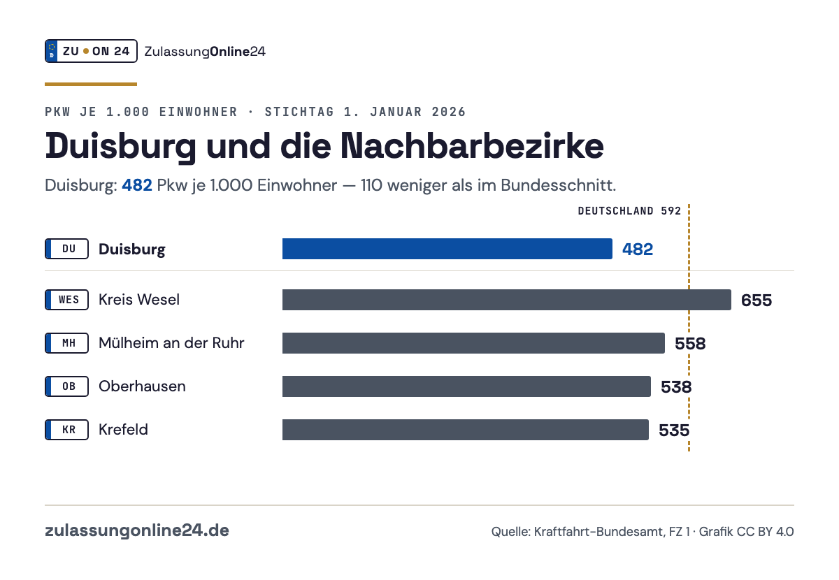 Balkendiagramm Pkw je 1.000 Einwohner am 1. Januar 2026: Duisburg 482, Kreis Wesel 655, Mülheim an der Ruhr 558, Oberhausen 538, Krefeld 535; Bundesschnitt 592