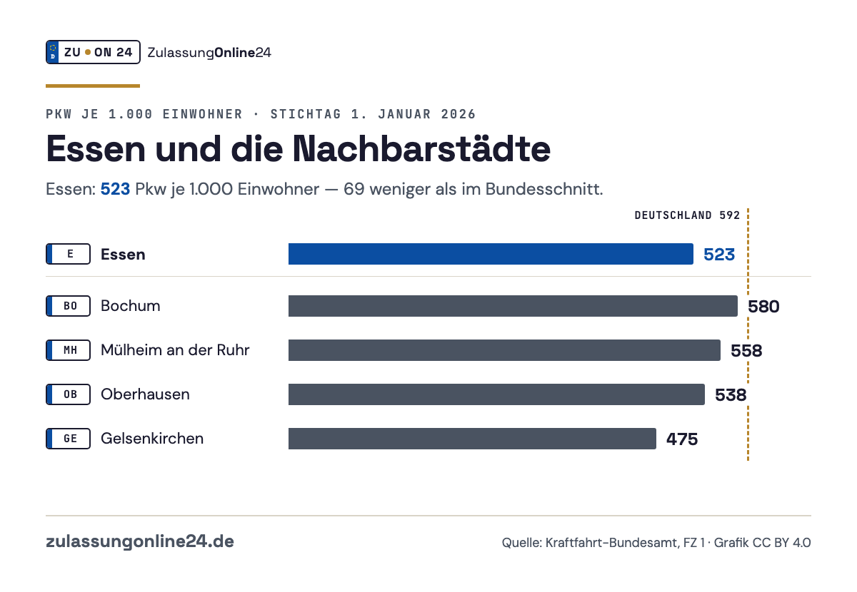 Balkendiagramm Pkw je 1.000 Einwohner am 1. Januar 2026: Essen 523, Bochum 580, Mülheim an der Ruhr 558, Oberhausen 538, Gelsenkirchen 475; Bundesschnitt 592