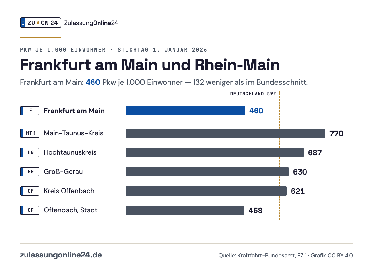 Balkendiagramm Pkw je 1.000 Einwohner am 1. Januar 2026: Frankfurt am Main 460, Main-Taunus-Kreis 770, Hochtaunuskreis 687, Groß-Gerau 630, Kreis Offenbach 621, Offenbach, Stadt 458; Bundesschnitt 592