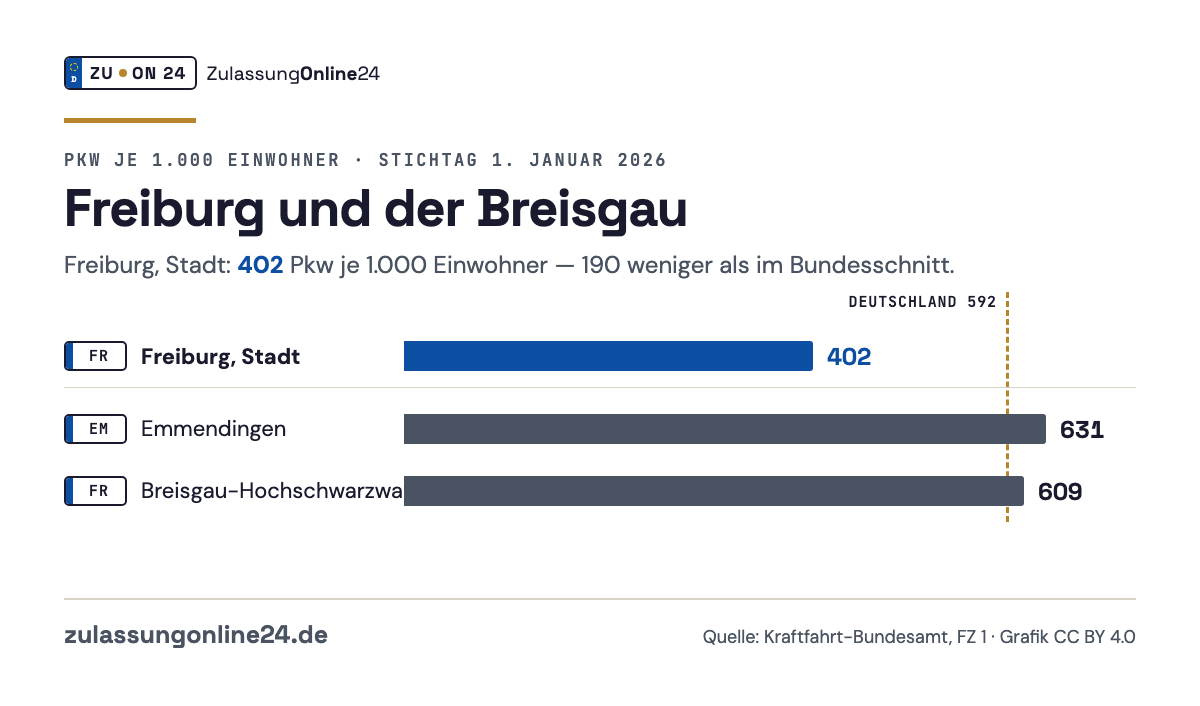 Balkendiagramm Pkw je 1.000 Einwohner am 1. Januar 2026: Freiburg, Stadt 402, Emmendingen 631, Breisgau-Hochschwarzwald 609; Bundesschnitt 592