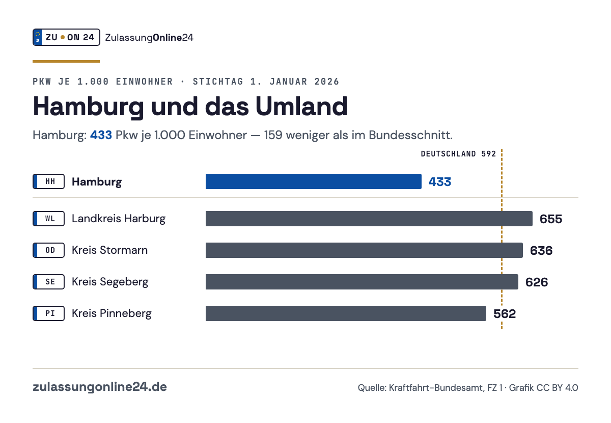 Balkendiagramm Pkw je 1.000 Einwohner am 1. Januar 2026: Hamburg 433, Landkreis Harburg 655, Kreis Stormarn 636, Kreis Segeberg 626, Kreis Pinneberg 562; Bundesschnitt 592