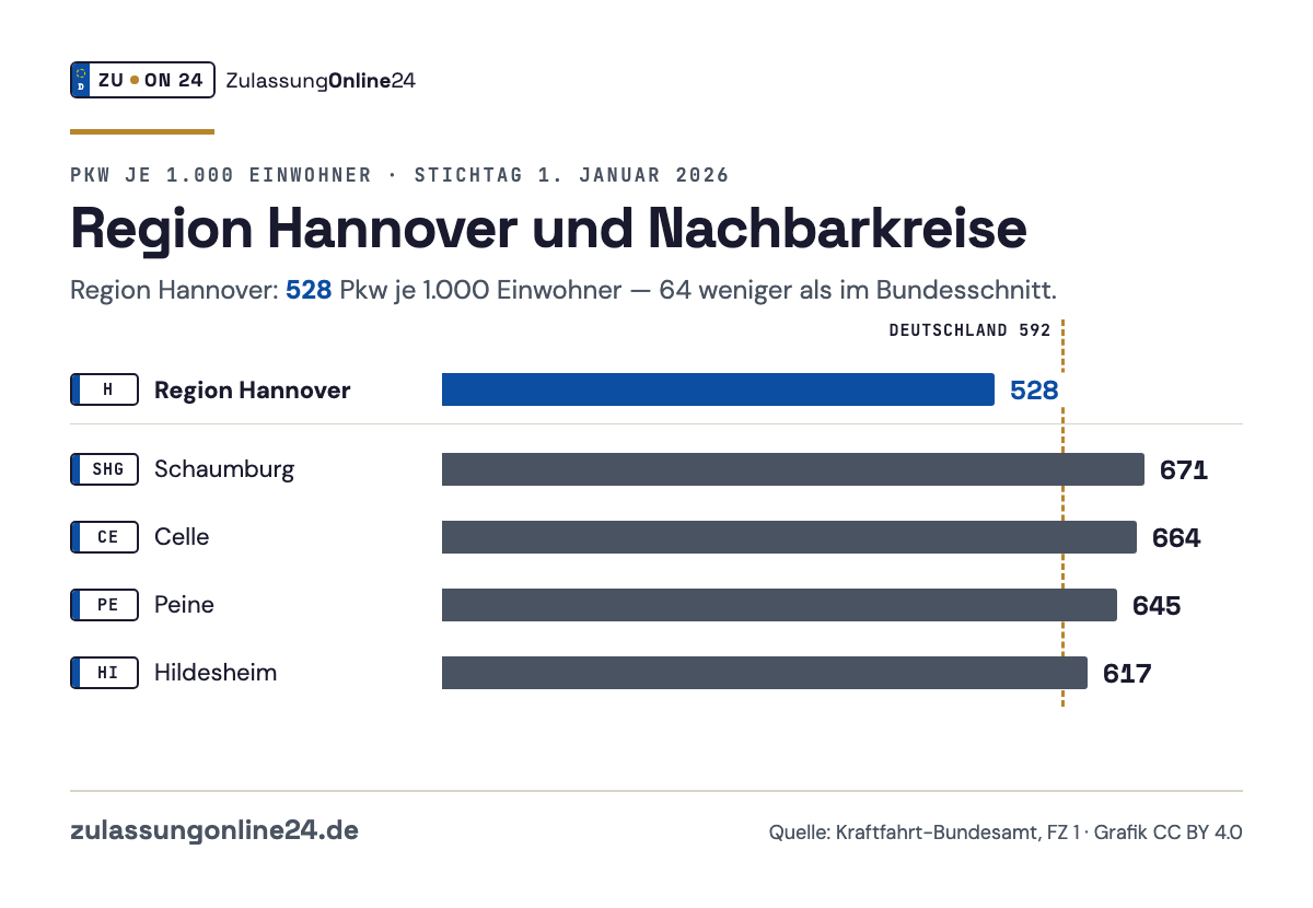 Balkendiagramm Pkw je 1.000 Einwohner am 1. Januar 2026: Region Hannover 528, Schaumburg 671, Celle 664, Peine 645, Hildesheim 617; Bundesschnitt 592