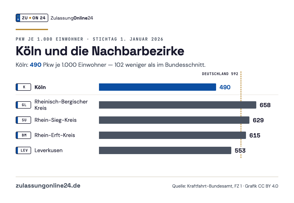 Balkendiagramm Pkw je 1.000 Einwohner am 1. Januar 2026: Köln 490, Rheinisch-Bergischer Kreis 658, Rhein-Sieg-Kreis 629, Rhein-Erft-Kreis 615, Leverkusen 553; Bundesschnitt 592