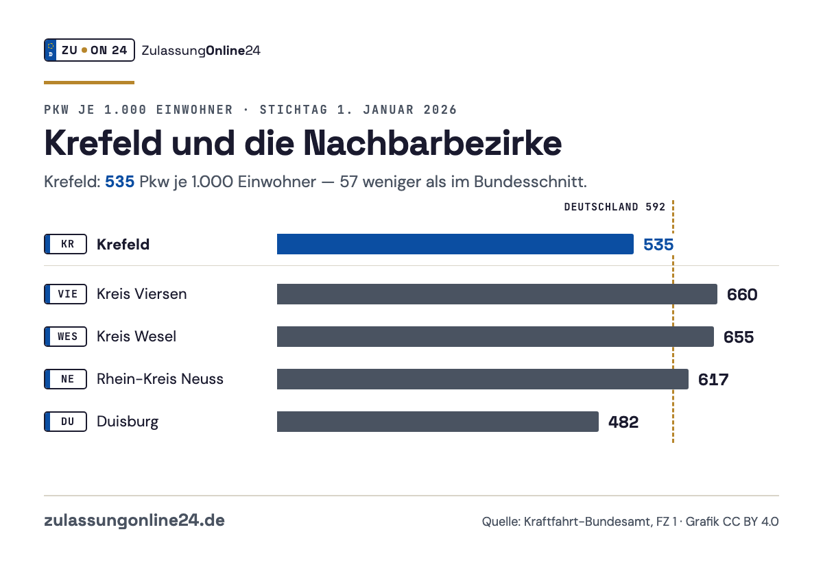 Balkendiagramm Pkw je 1.000 Einwohner am 1. Januar 2026: Krefeld 535, Kreis Viersen 660, Kreis Wesel 655, Rhein-Kreis Neuss 617, Duisburg 482; Bundesschnitt 592