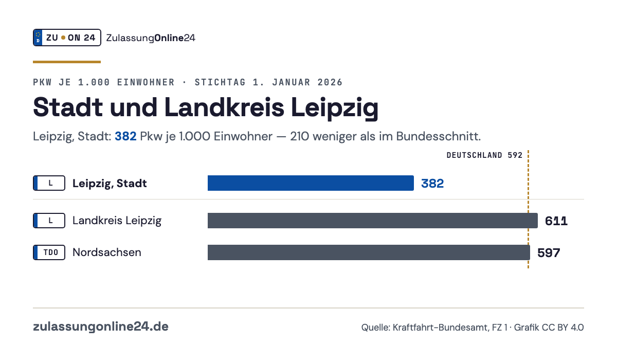 Balkendiagramm Pkw je 1.000 Einwohner am 1. Januar 2026: Leipzig, Stadt 382, Landkreis Leipzig 611, Nordsachsen 597; Bundesschnitt 592