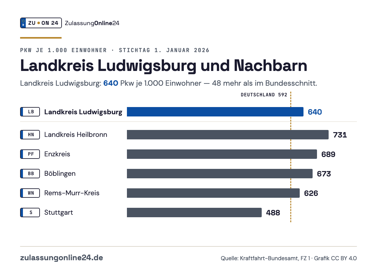 Balkendiagramm Pkw je 1.000 Einwohner am 1. Januar 2026: Landkreis Ludwigsburg 640, Landkreis Heilbronn 731, Enzkreis 689, Böblingen 673, Rems-Murr-Kreis 626, Stuttgart 488; Bundesschnitt 592