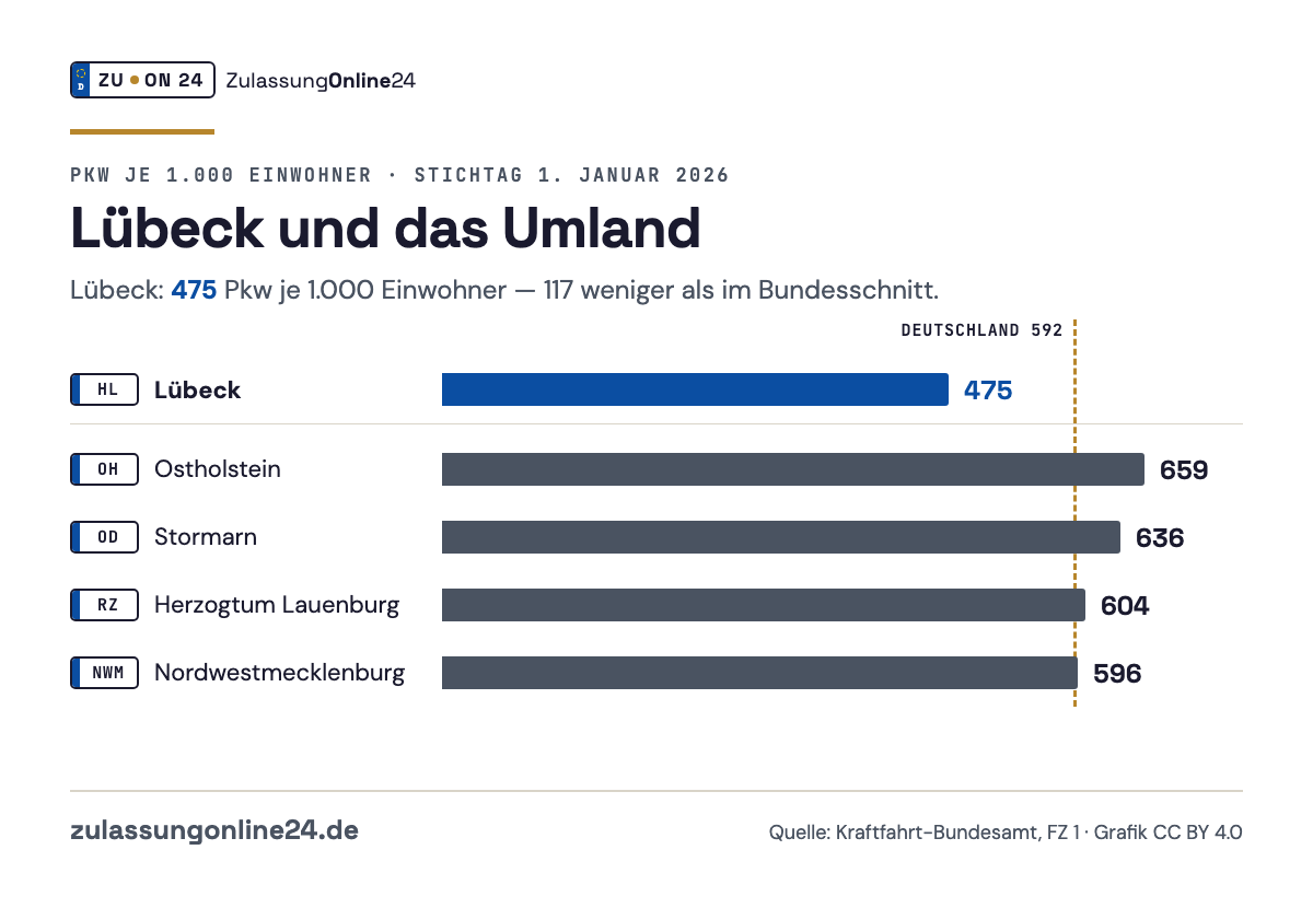 Balkendiagramm Pkw je 1.000 Einwohner am 1. Januar 2026: Lübeck 475, Ostholstein 659, Stormarn 636, Herzogtum Lauenburg 604, Nordwestmecklenburg 596; Bundesschnitt 592