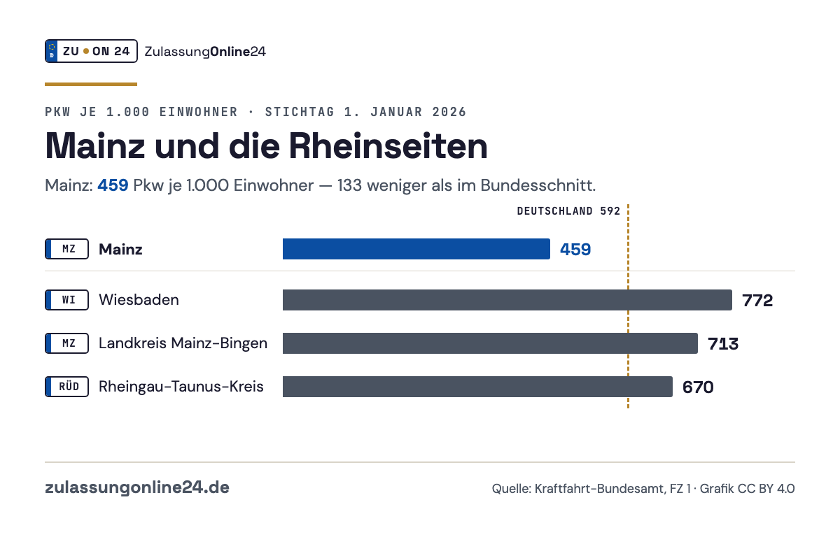Balkendiagramm Pkw je 1.000 Einwohner am 1. Januar 2026: Mainz 459, Wiesbaden 772, Landkreis Mainz-Bingen 713, Rheingau-Taunus-Kreis 670; Bundesschnitt 592