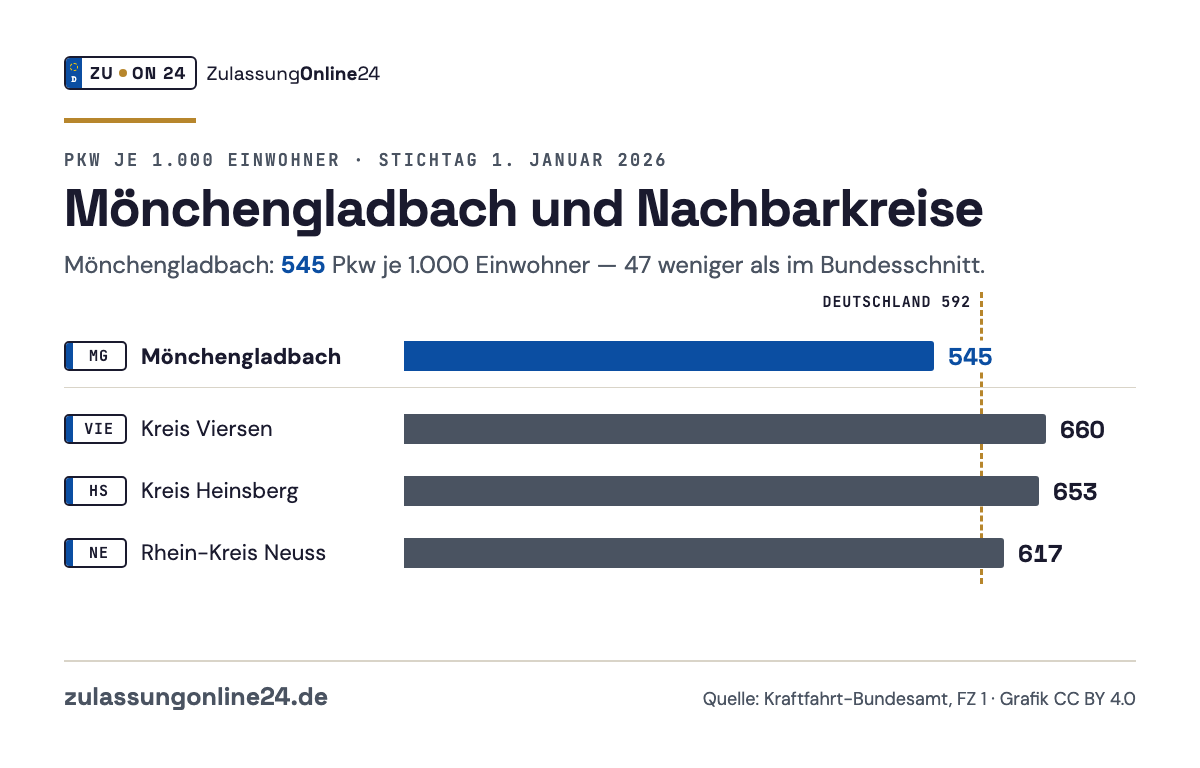 Balkendiagramm Pkw je 1.000 Einwohner am 1. Januar 2026: Mönchengladbach 545, Kreis Viersen 660, Kreis Heinsberg 653, Rhein-Kreis Neuss 617; Bundesschnitt 592