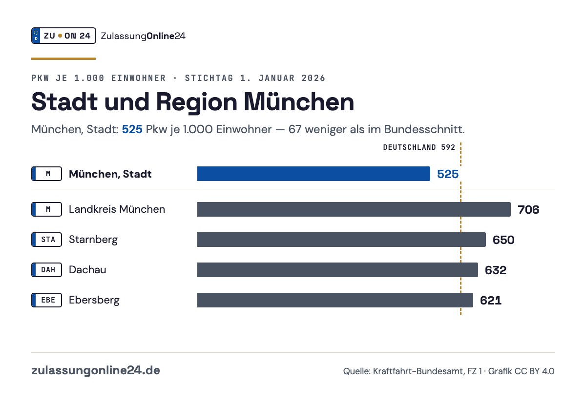 Balkendiagramm Pkw je 1.000 Einwohner am 1. Januar 2026: München, Stadt 525, Landkreis München 706, Starnberg 650, Dachau 632, Ebersberg 621; Bundesschnitt 592