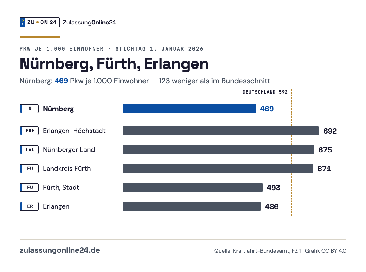 Balkendiagramm Pkw je 1.000 Einwohner am 1. Januar 2026: Nürnberg 469, Erlangen-Höchstadt 692, Nürnberger Land 675, Landkreis Fürth 671, Fürth, Stadt 493, Erlangen 486; Bundesschnitt 592