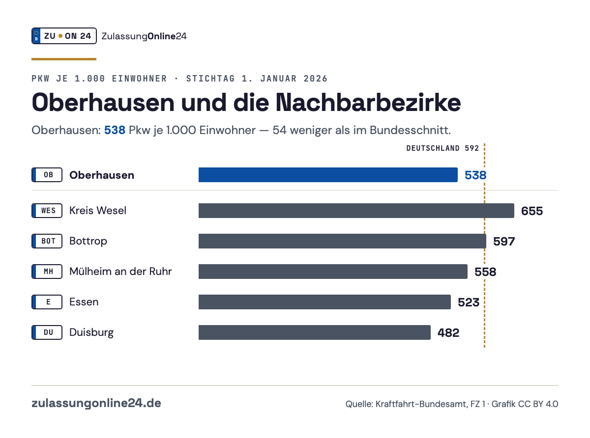 Balkendiagramm Pkw je 1.000 Einwohner am 1. Januar 2026: Oberhausen 538, Kreis Wesel 655, Bottrop 597, Mülheim an der Ruhr 558, Essen 523, Duisburg 482; Bundesschnitt 592