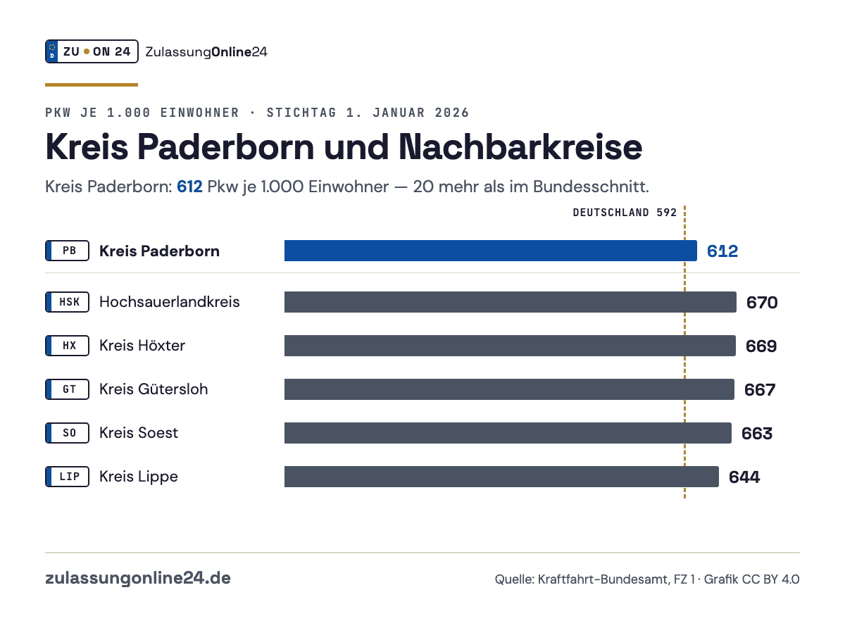 Balkendiagramm Pkw je 1.000 Einwohner am 1. Januar 2026: Kreis Paderborn 612, Hochsauerlandkreis 670, Kreis Höxter 669, Kreis Gütersloh 667, Kreis Soest 663, Kreis Lippe 644; Bundesschnitt 592