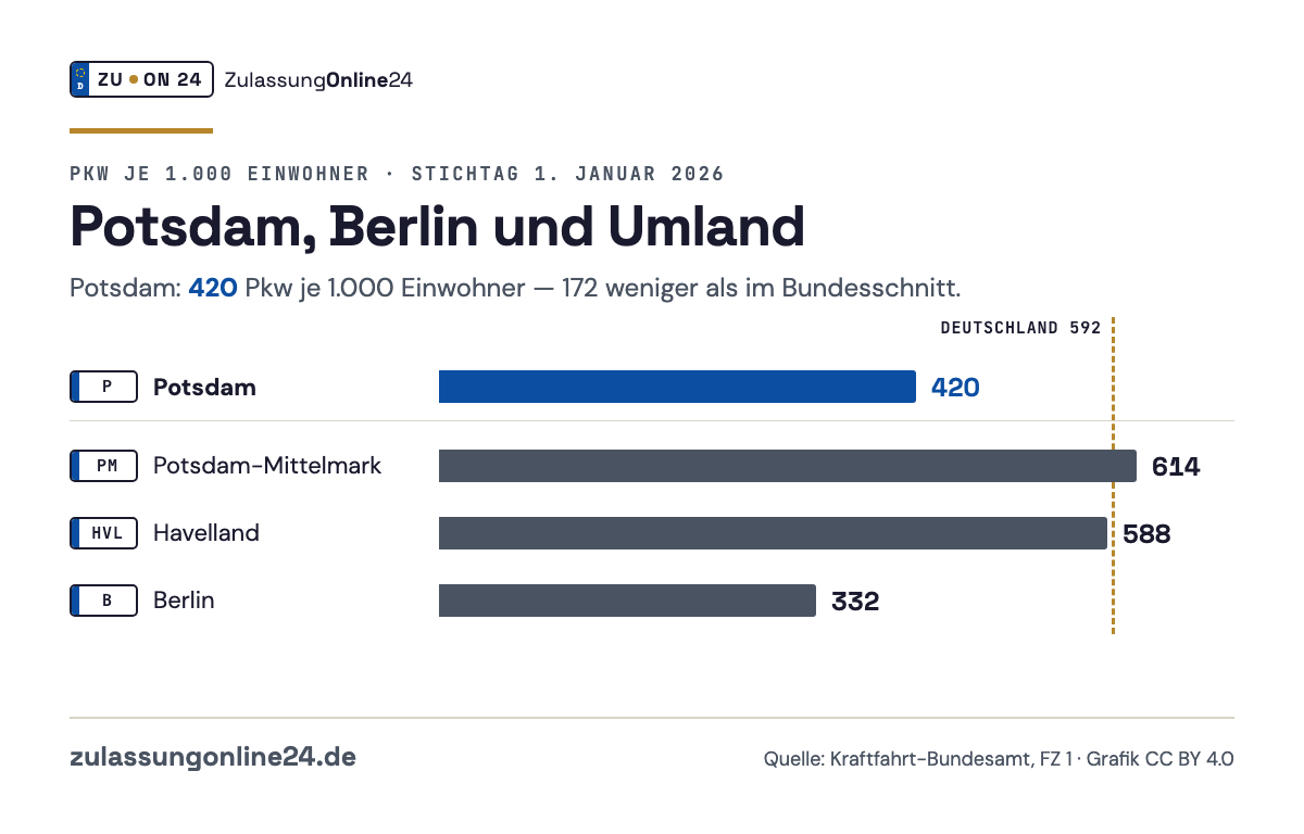 Balkendiagramm Pkw je 1.000 Einwohner am 1. Januar 2026: Potsdam 420, Potsdam-Mittelmark 614, Havelland 588, Berlin 332; Bundesschnitt 592