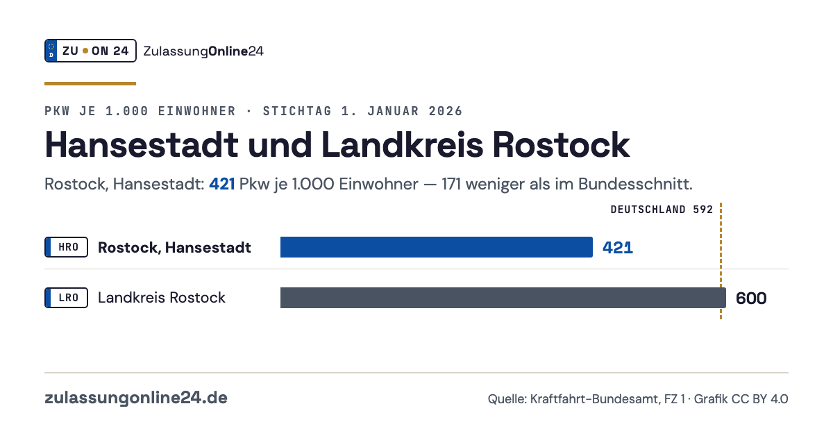 Balkendiagramm Pkw je 1.000 Einwohner am 1. Januar 2026: Rostock, Hansestadt 421, Landkreis Rostock 600; Bundesschnitt 592