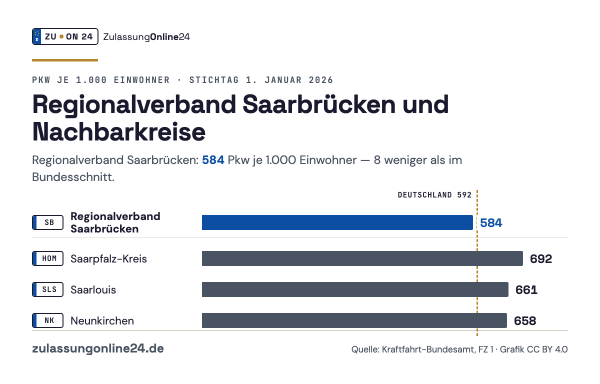 Balkendiagramm Pkw je 1.000 Einwohner am 1. Januar 2026: Regionalverband Saarbrücken 584, Saarpfalz-Kreis 692, Saarlouis 661, Neunkirchen 658; Bundesschnitt 592