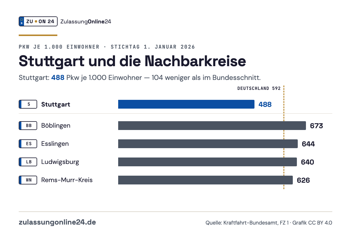 Balkendiagramm Pkw je 1.000 Einwohner am 1. Januar 2026: Stuttgart 488, Böblingen 673, Esslingen 644, Ludwigsburg 640, Rems-Murr-Kreis 626; Bundesschnitt 592