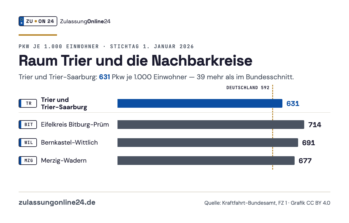 Balkendiagramm Pkw je 1.000 Einwohner am 1. Januar 2026: Trier und Trier-Saarburg 631, Eifelkreis Bitburg-Prüm 714, Bernkastel-Wittlich 691, Merzig-Wadern 677; Bundesschnitt 592
