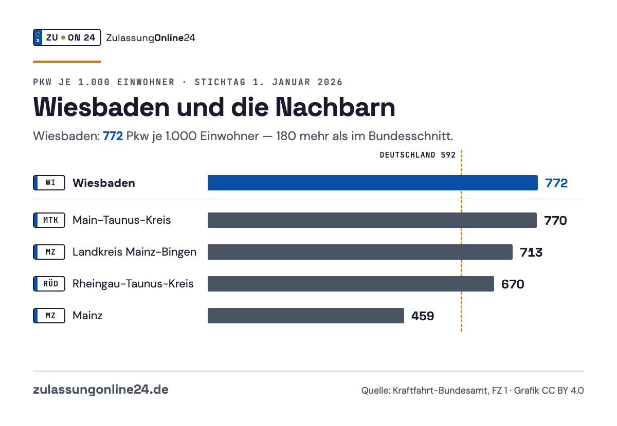 Balkendiagramm Pkw je 1.000 Einwohner am 1. Januar 2026: Wiesbaden 772, Main-Taunus-Kreis 770, Landkreis Mainz-Bingen 713, Rheingau-Taunus-Kreis 670, Mainz 459; Bundesschnitt 592