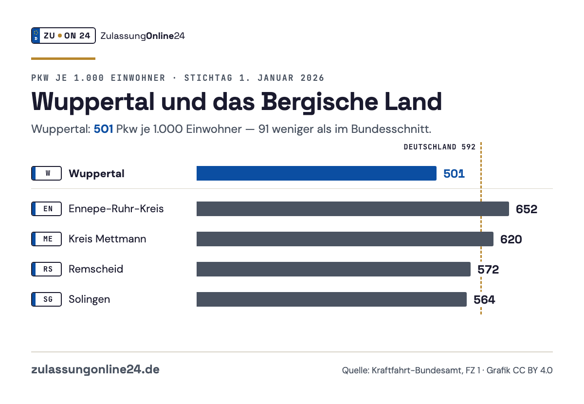 Balkendiagramm Pkw je 1.000 Einwohner am 1. Januar 2026: Wuppertal 501, Ennepe-Ruhr-Kreis 652, Kreis Mettmann 620, Remscheid 572, Solingen 564; Bundesschnitt 592